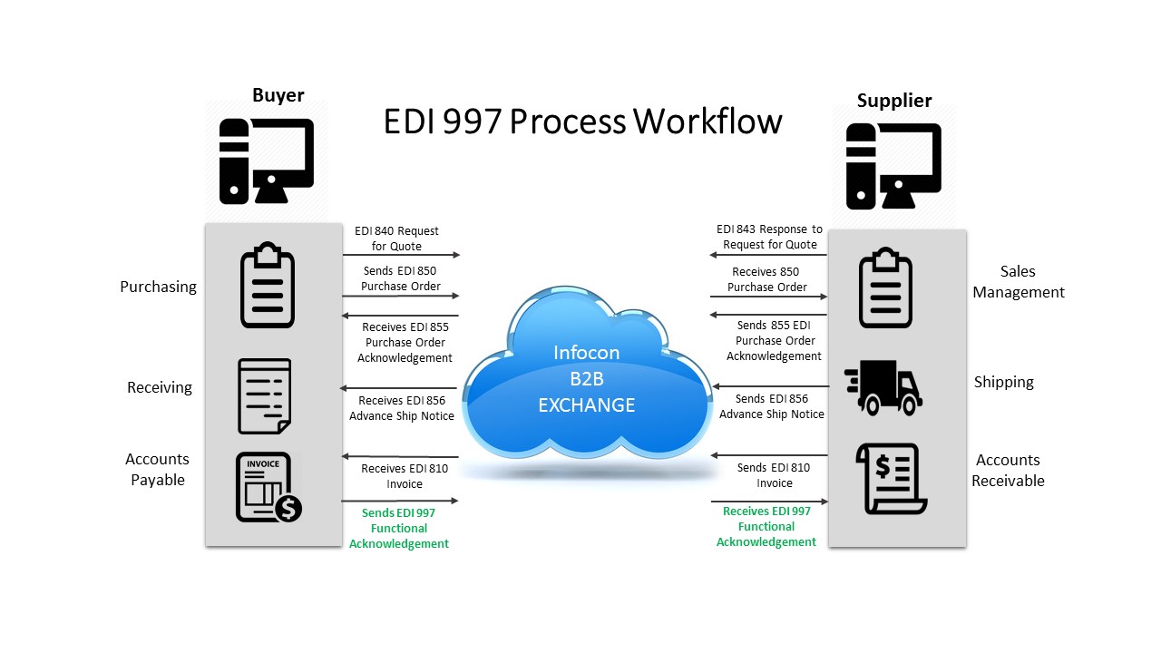 EDI 997 Functional Acknowledgement Specifications Infocon Systems