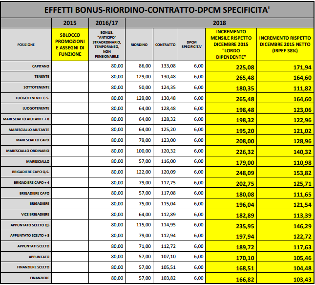 rinnovo contratto forze armate 2023 tabelle Dai Tagli Al Rinnovo Del Contratto, Numeri E Tabelle - Infodifesa