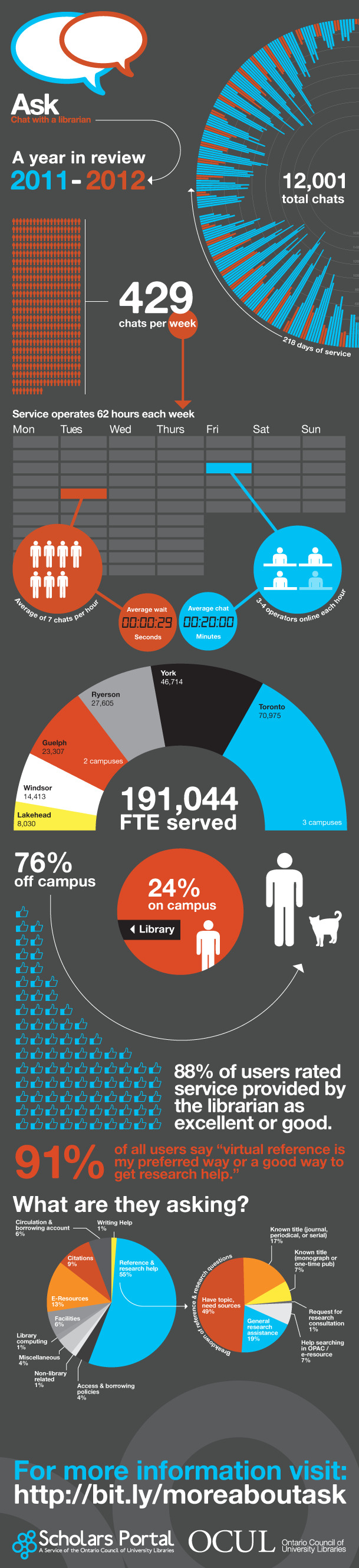 Infographic Ontario Council of University Libraries “Ask a Librarian