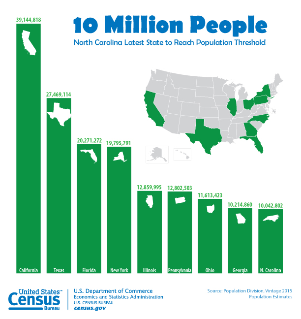 New U.S. Census Data Population Estimates North Carolina Ninth State With 10 Million