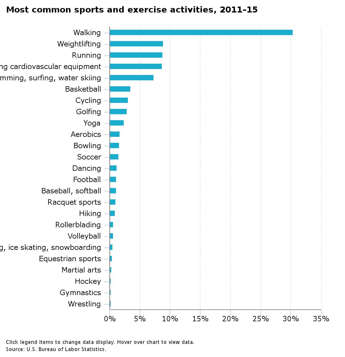 Fast Facts The Most Common Sports and Exercise Activities in the US (Age 15 and Older) LJ