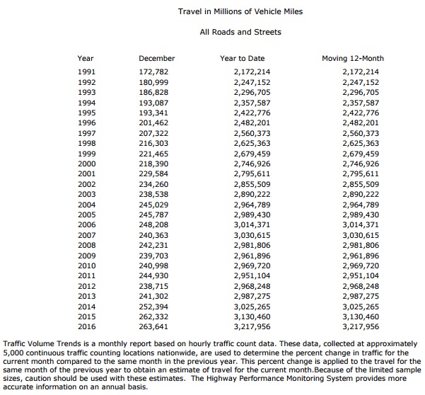 Reference New U.S. Transportation Data “3.2 Trillion