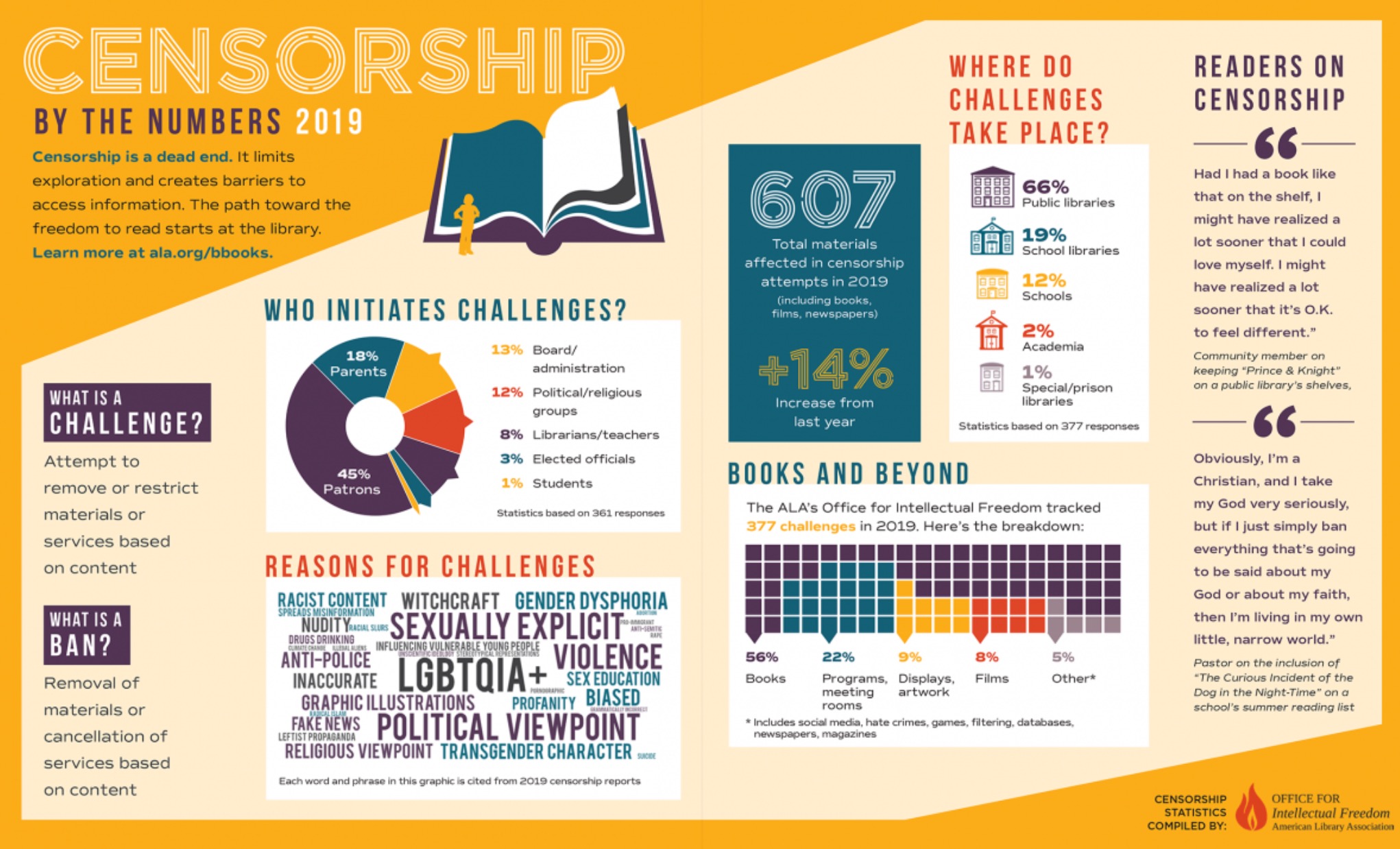 ALA Posts “Top 10 Most Challenged Books in 2019” LJ ALA Posts “Top 10 Most Challenged Books in 2019” LJ