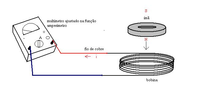 Inovações Tecnologicas do Século XXI Experimento Apresentado no