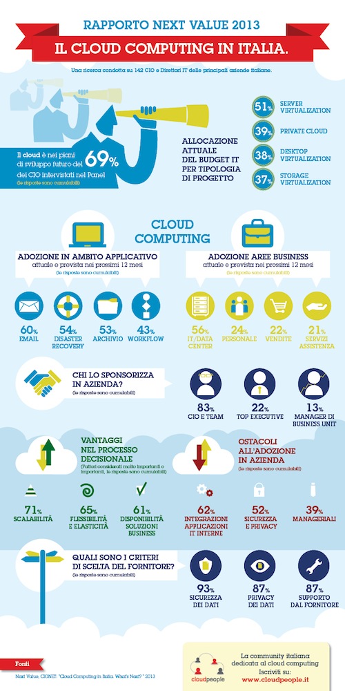 Il Cloud Computing in Italia