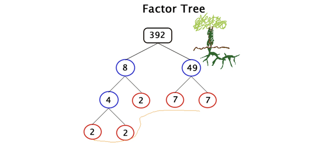 What is a Factor Tree? A Knowledge Archive