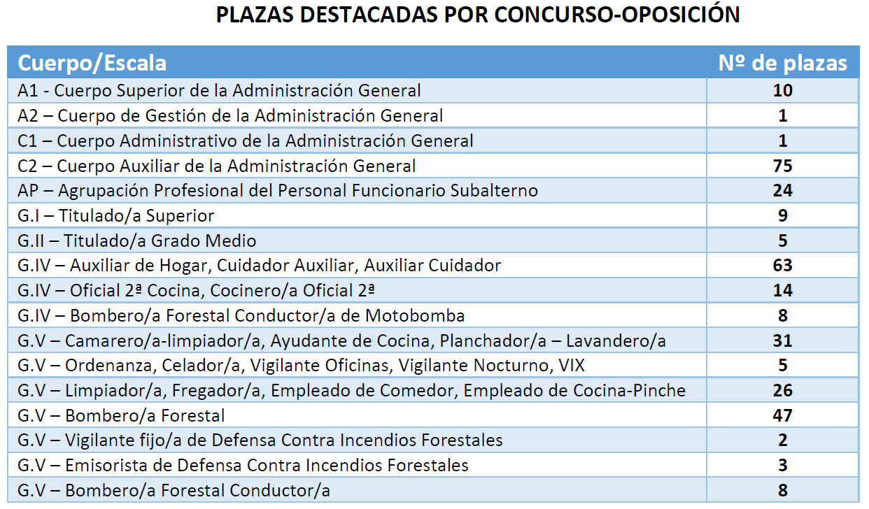 Xunta de Galicia publicada en el DOG la Oferta de Empleo Público