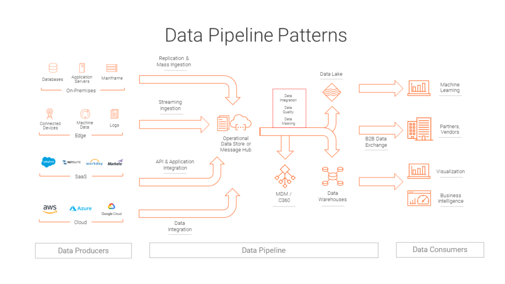 Data Processing Pipeline Patterns Informatica