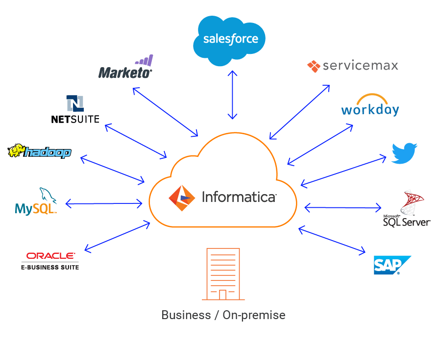 Login Cloud Account Access & Deploy Connectors Informatica