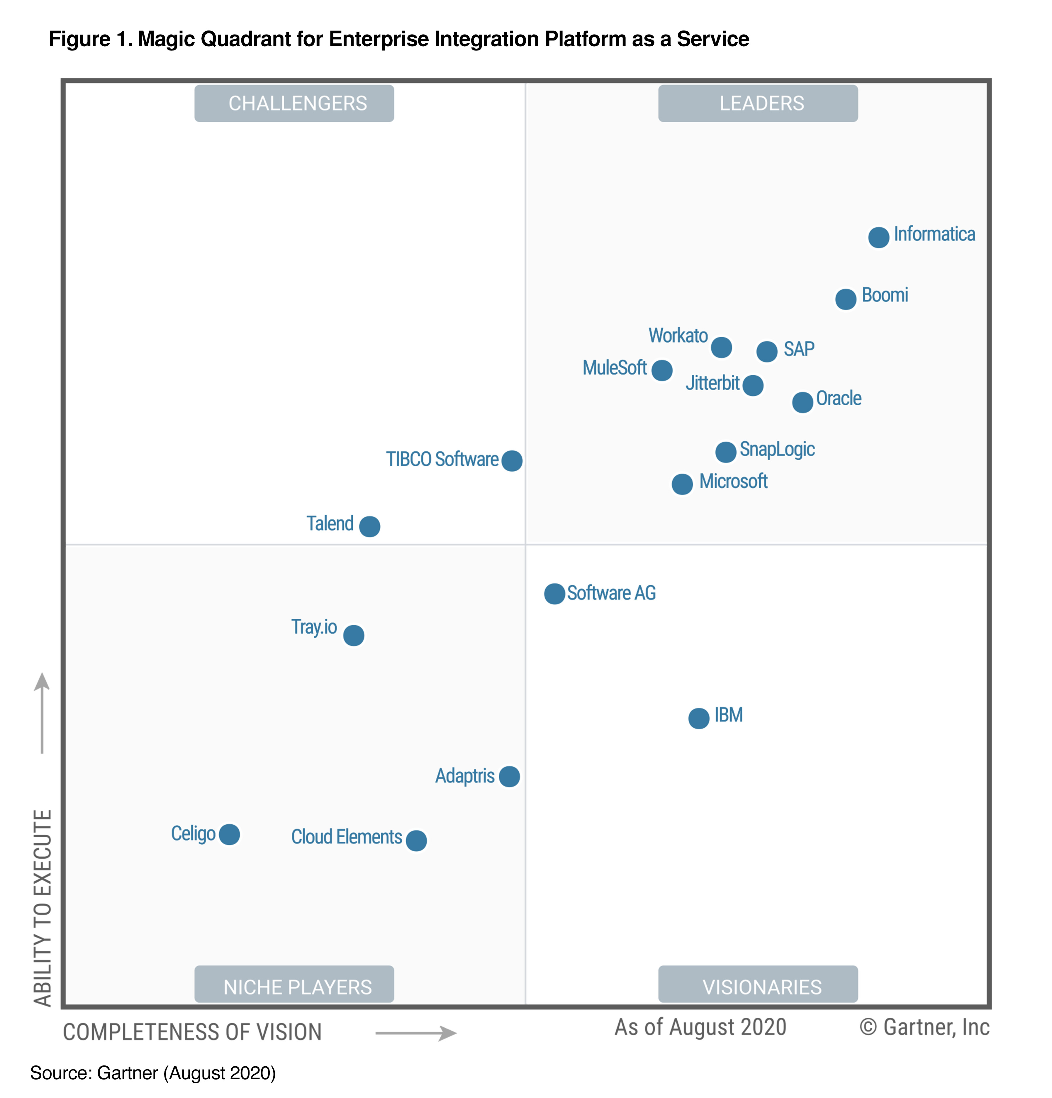 2020 Gartner Magic Quadrant for Enterprise iPaaS Informatica India