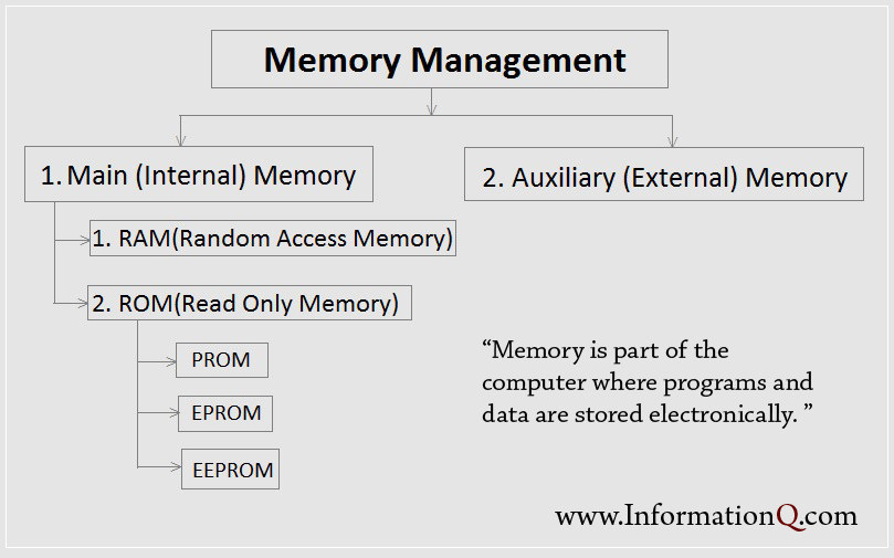 Memory Management And Types of storage devices InforamtionQ