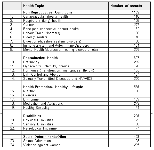 Environmental scan on women's health information resources in Ontario