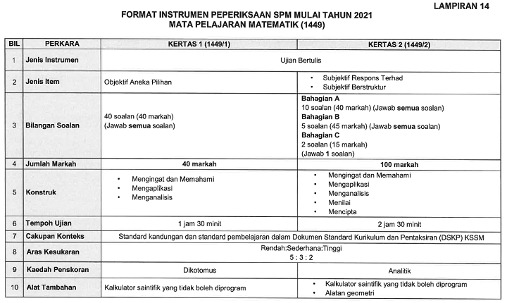 Kod Mata Pelajaran Spm 2021 Format Baharu Spm 2021 Dan Manual Pentaksiran Mata Pelajaran Berikut Dikongsikan Maklumat Berkaitan Jadual Waktu Peperiksaan Spm 2021 Yang Meliputi Tarikh Masa Kod Kertas Nama