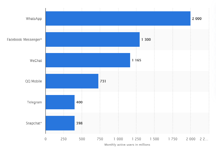 How Much Does It Cost To Create A Whatsapp Like Messenger