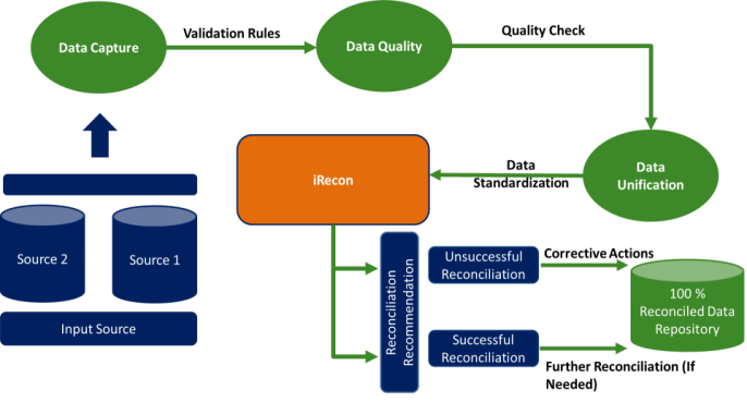 Bill and Asset Reconciliation Solution for operators and tower