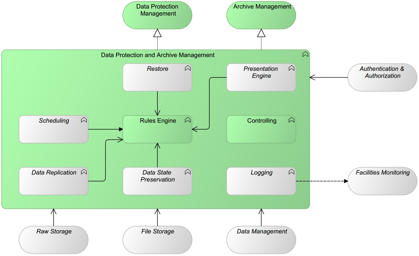 GP.Data Protection+Archive Management OIAr