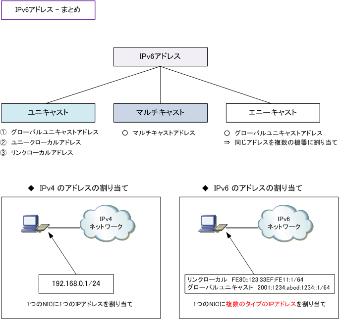 IPv6アドレス ユニキャストアドレス（グローバル、リンクローカル、サイトローカル）
