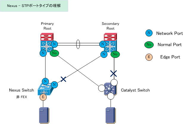 Cisco Nexus Spanning Tree Port Type Rstp Fundamentals Port States And