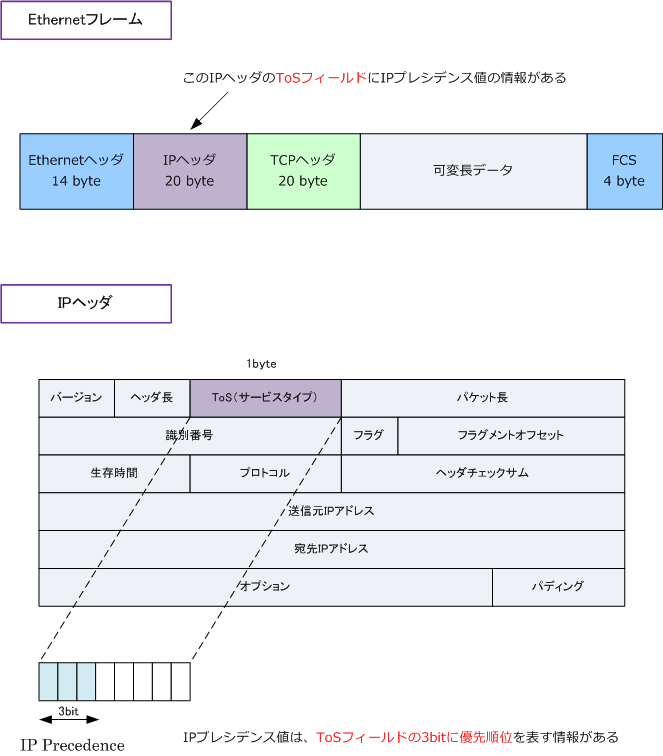 QoS IP Precedence（IPプレシデンス）とは