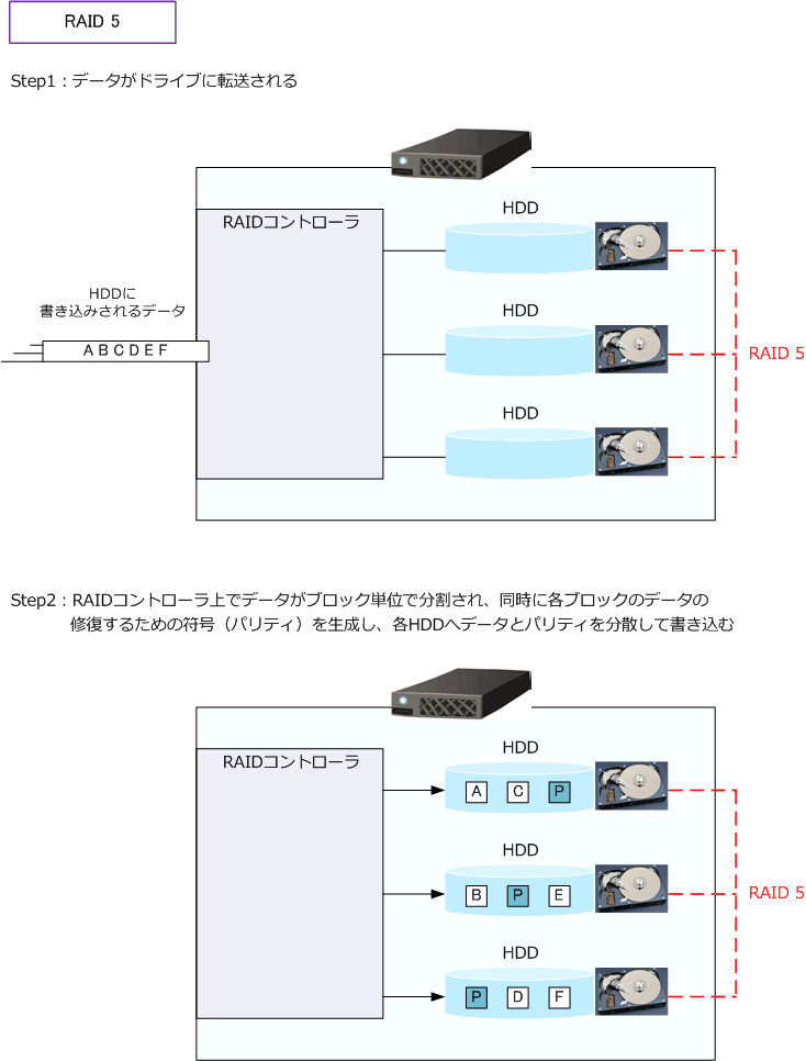 RAIDとは：RAID0、RAID1、RAID5、RAID6、RAID10 の違いや特徴