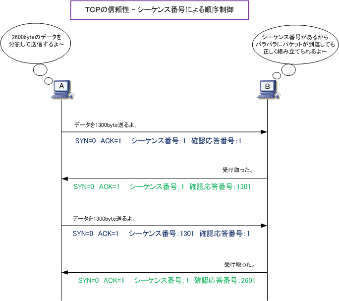 TCP/IP TCP 順序制御、再送制御