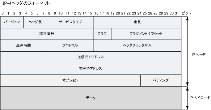 【1日目】TCP/IPネットワーク入門 bb_lotusのブログ