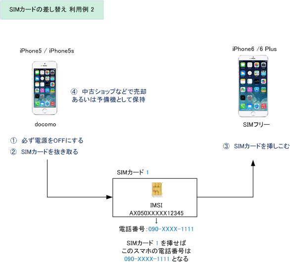 Mvno の Sim カード