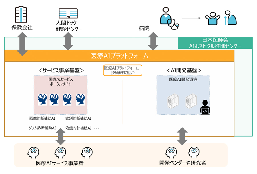 医療AIプラットフォーム技術研究組合（HAIP）を設立