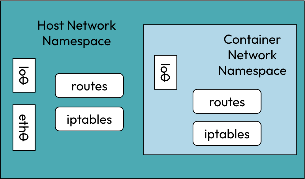 Container Networking Deep Dive Part 1 Infraspec
