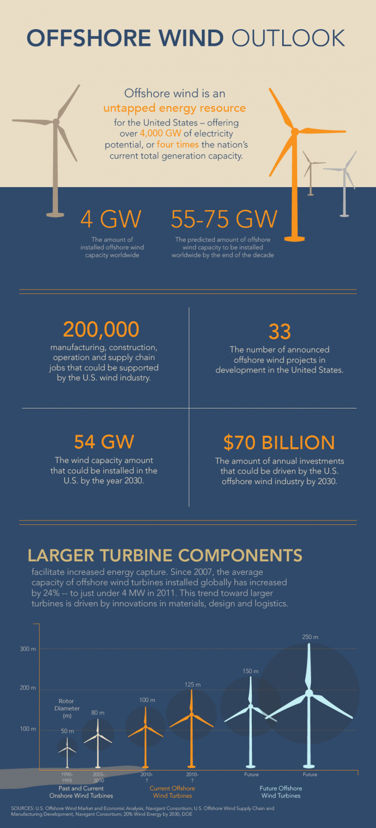 Infographic Offshore Wind Outlook InfrastructureUSA Citizen
