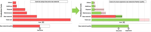 A beneficial and low cost raw material is not determined by the purchase prize but by the processes of each plant! Cost optimisation by strategical raw material supply with a analysis model