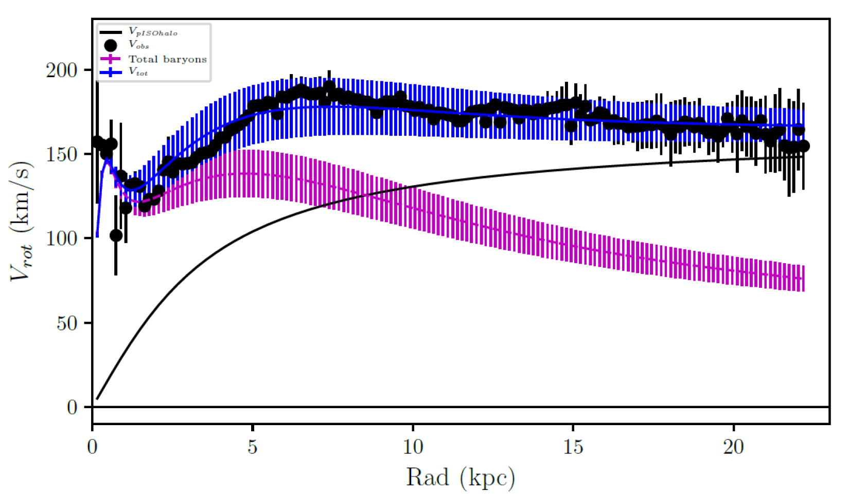 Visible Matter Dominates Gravity in the Inner Parts of the Spiral