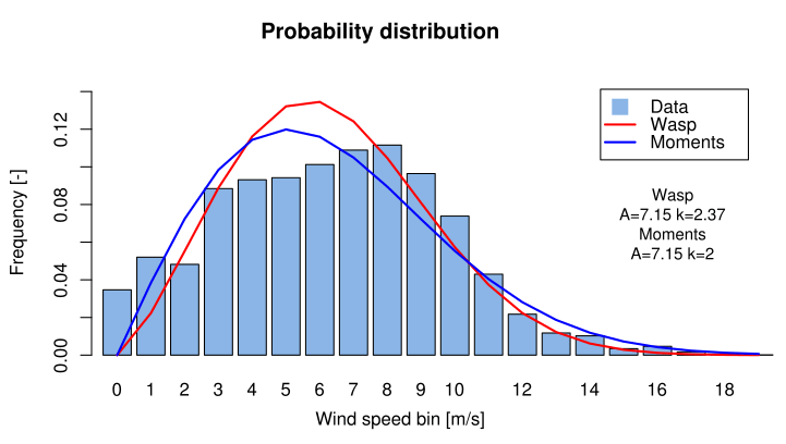 Calculation of Weibull coefficients ingDemurtas