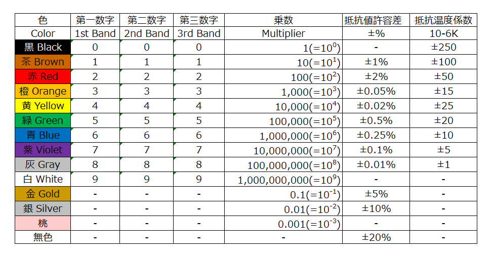 抵抗器のカラーコード（表示方法）について Ingenious