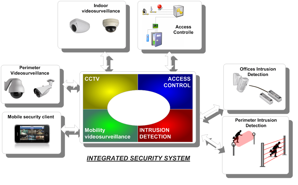الأنظمة الأمنية المتكاملة للمباني
