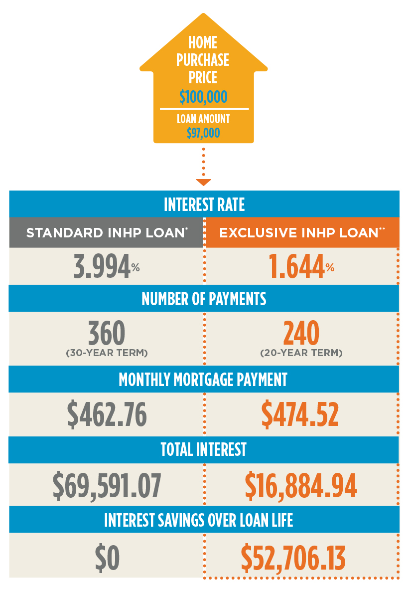 Pay off your home faster with INHP's unique Mortgage Accelerator