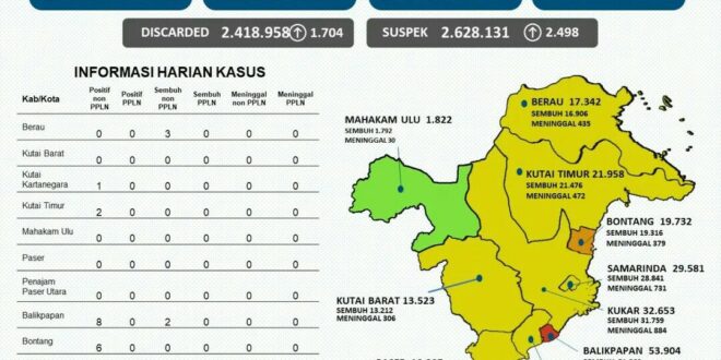 Hanya Mahakan Ulu di Kaltim yang Masih Zona Hijau