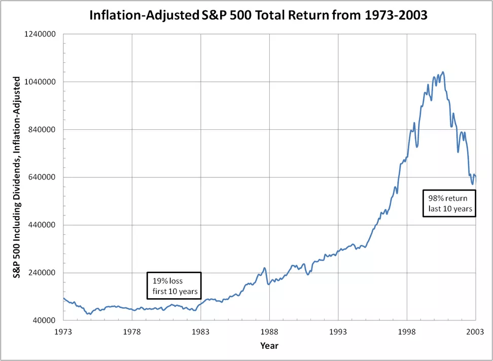 Sequence of returns risk and why it's important