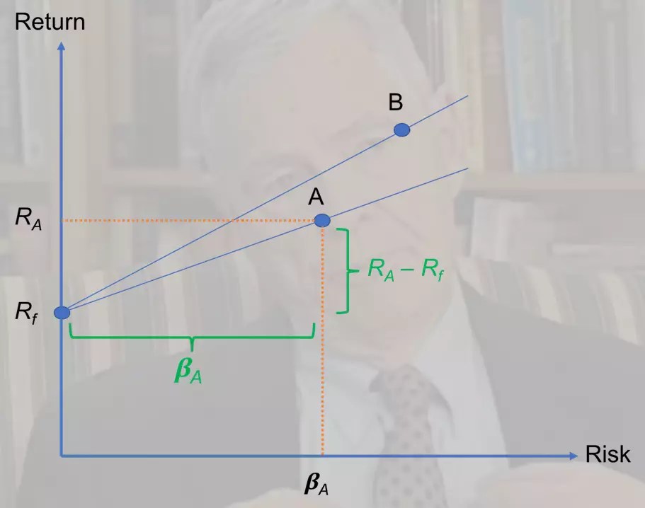 Treynor ratio formula, calculator Initial Return