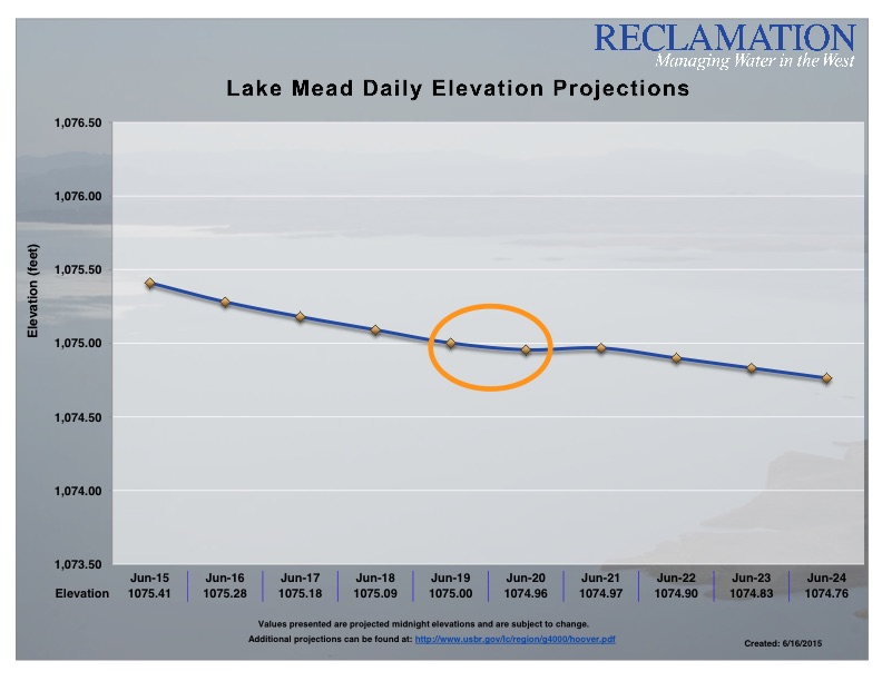 Friendly reminder don’t freak out when Lake Mead drops below 1,075