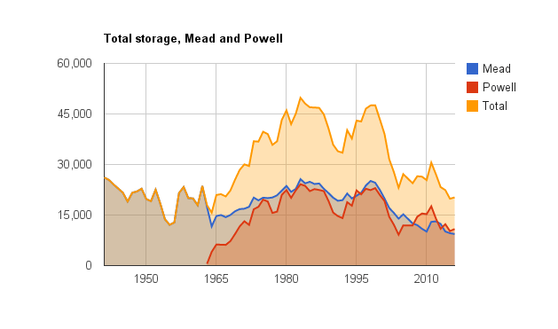 Lake Powell takes a big hit in latest Bureau forecast jfleck at inkstain