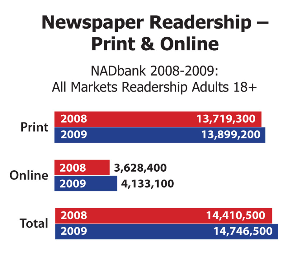 INMA Newspaper readership stable in Canada