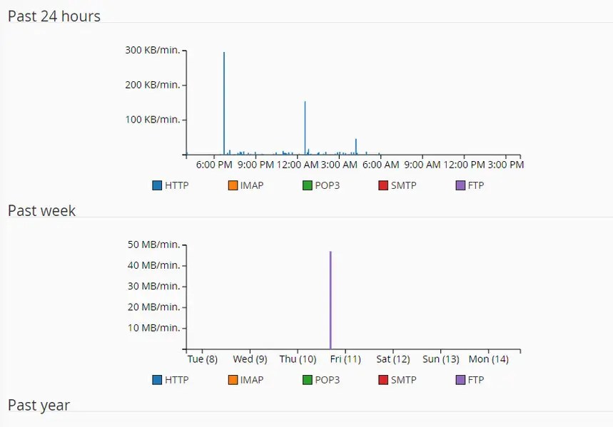 View Your Disk Space and Bandwidth Usage in cPanel