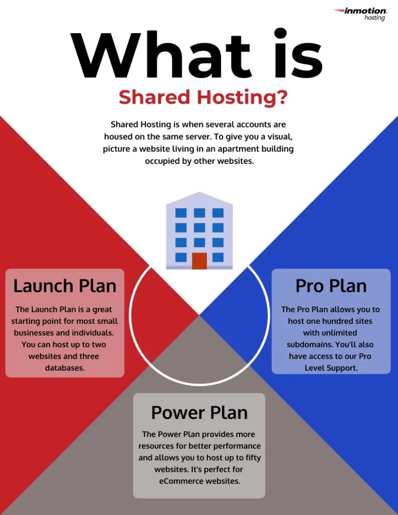 What is Shared Hosting? 2020