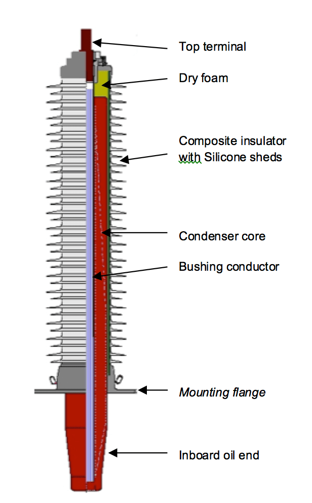 Synthetic Dry Bushings for Application in HV Power Transformers