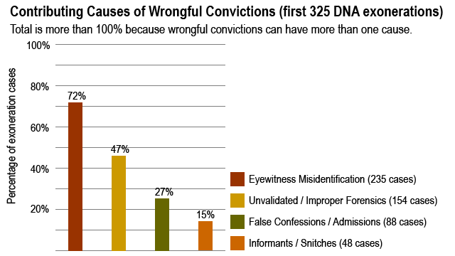 Contributing Causes of Wrongful Conviction