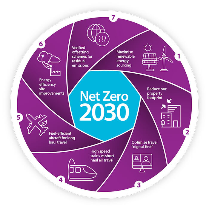 World's First Net Zero Standard InnoEM