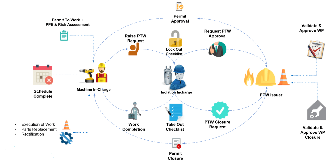 Make your Preventive Maintenance Process Automate and Effective