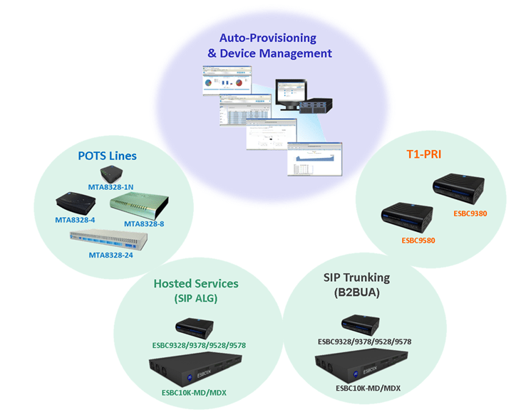 ILEC/CLEC Transitioning from POTS/Copper Line Services to VoIP InnoMedia
