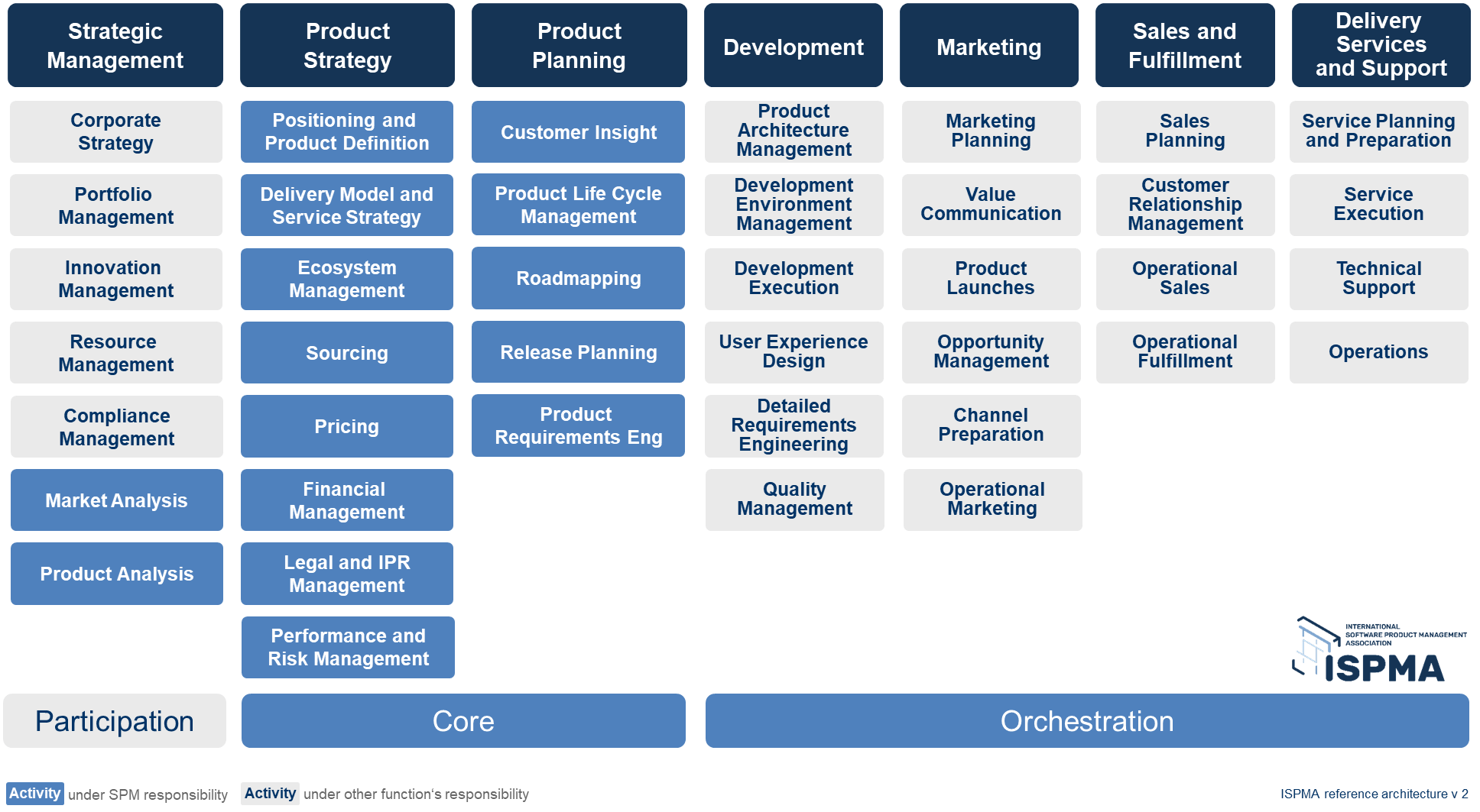 SPM The Foundation InnoTivum Software Product Management